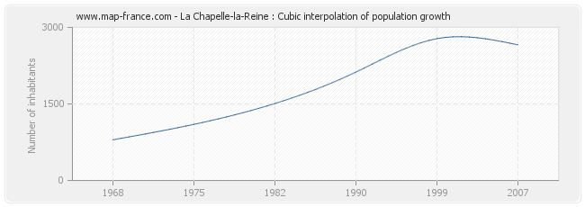 La Chapelle-la-Reine : Cubic interpolation of population growth